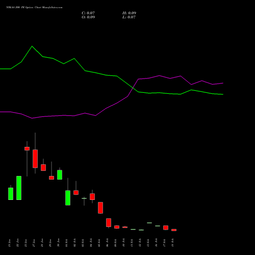 NYKAA 200 PE (PUT) 24 February 2026 options price chart analysis Fsn E Commerce Ventures 