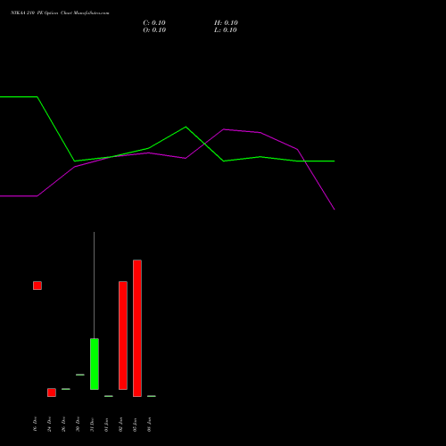 NYKAA 210 PE (PUT) 27 January 2026 options price chart analysis Fsn E Commerce Ventures 