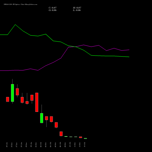 NYKAA 210 PE (PUT) 24 February 2026 options price chart analysis Fsn E Commerce Ventures 