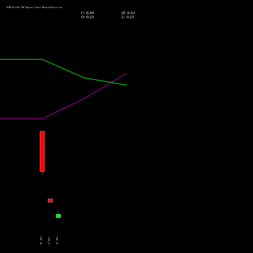 NYKAA 210 PE (PUT) 30 March 2026 options price chart analysis Fsn E Commerce Ventures 