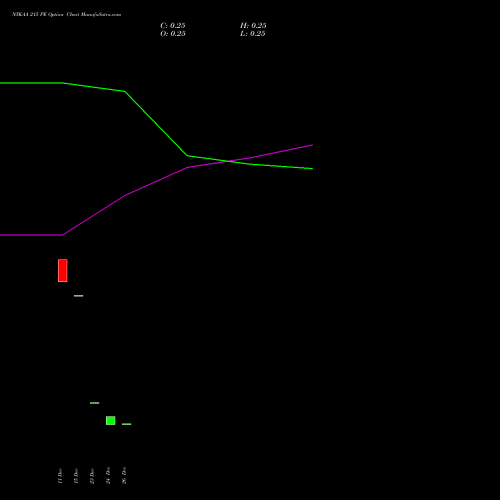 NYKAA 215 PE (PUT) 27 January 2026 options price chart analysis Fsn E Commerce Ventures 