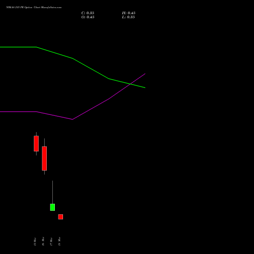 NYKAA 215 PE (PUT) 30 March 2026 options price chart analysis Fsn E Commerce Ventures 