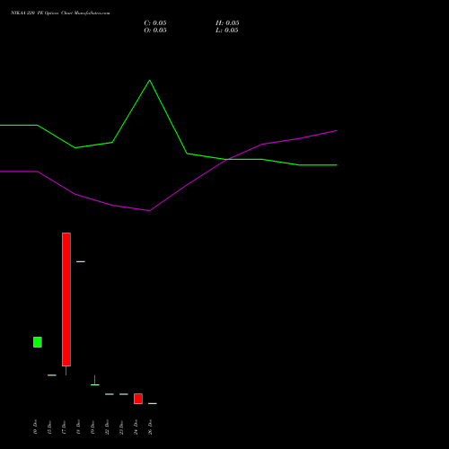 NYKAA 220 PE (PUT) 30 December 2025 options price chart analysis Fsn E Commerce Ventures 