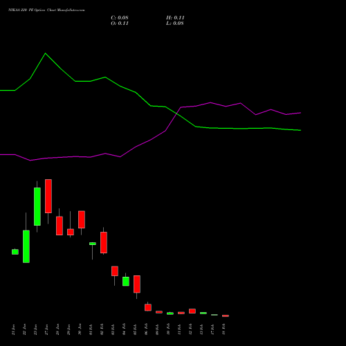 NYKAA 220 PE (PUT) 24 February 2026 options price chart analysis Fsn E Commerce Ventures 