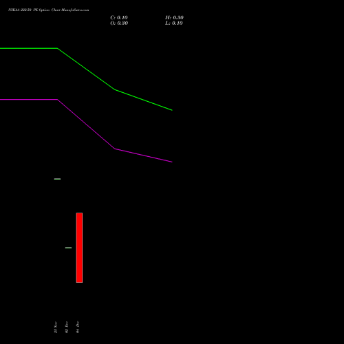 Live NYKAA 222.50 PE (PUT) 30 December 2025 options price chart analysis Fsn E Commerce Ventures 