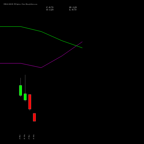 NYKAA 222.50 PE (PUT) 30 March 2026 options price chart analysis Fsn E Commerce Ventures 