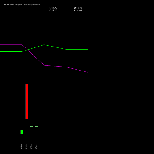 NYKAA 225.00 PE (PUT) 27 January 2026 options price chart analysis Fsn E Commerce Ventures 