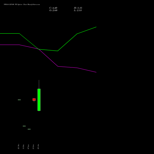 NYKAA 225.00 PE (PUT) 24 February 2026 options price chart analysis Fsn E Commerce Ventures 