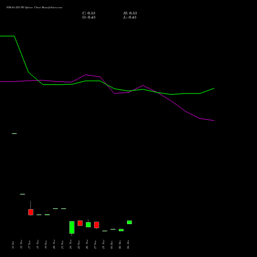 Live NYKAA 225 PE (PUT) 30 December 2025 options price chart analysis Fsn E Commerce Ventures 