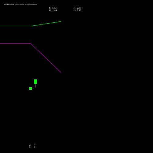 Live NYKAA 225 PE (PUT) 27 January 2026 options price chart analysis Fsn E Commerce Ventures 