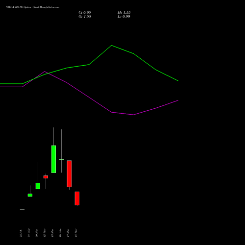 NYKAA 225 PE (PUT) 30 March 2026 options price chart analysis Fsn E Commerce Ventures 
