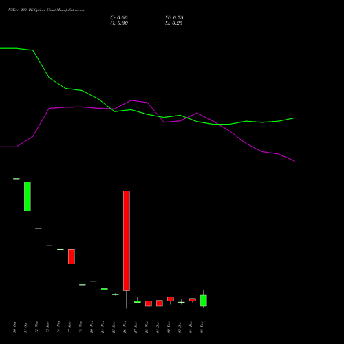 Live NYKAA 230 PE (PUT) 30 December 2025 options price chart analysis Fsn E Commerce Ventures 
