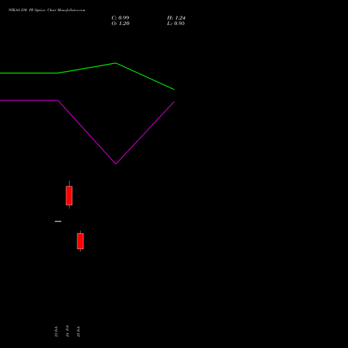 NYKAA 230 PE (PUT) 30 March 2026 options price chart analysis Fsn E Commerce Ventures 