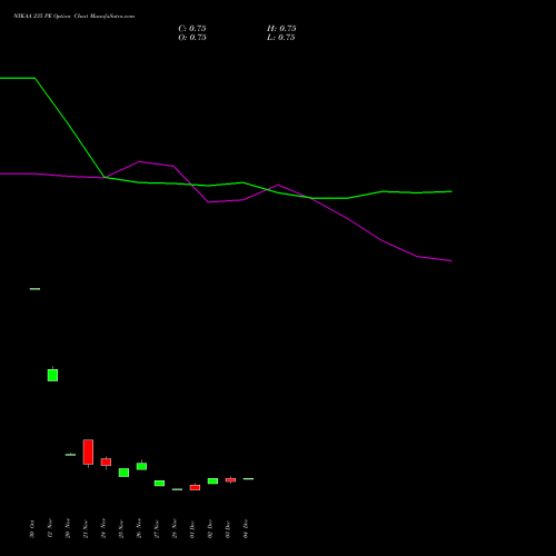 Live NYKAA 235 PE (PUT) 30 December 2025 options price chart analysis Fsn E Commerce Ventures 