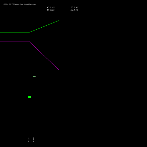 Live NYKAA 235 PE (PUT) 27 January 2026 options price chart analysis Fsn E Commerce Ventures 