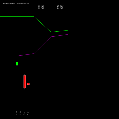 NYKAA 235 PE (PUT) 26 May 2026 options price chart analysis Fsn E Commerce Ventures 