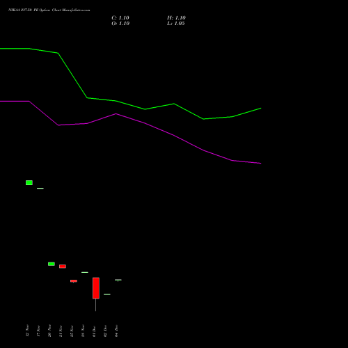Live NYKAA 237.50 PE (PUT) 30 December 2025 options price chart analysis Fsn E Commerce Ventures 