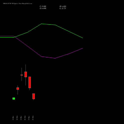 NYKAA 237.50 PE (PUT) 30 March 2026 options price chart analysis Fsn E Commerce Ventures 