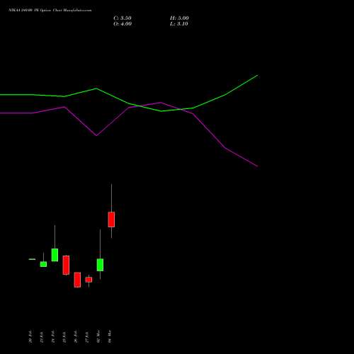 NYKAA 240.00 PE (PUT) 30 March 2026 options price chart analysis Fsn E Commerce Ventures 