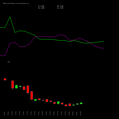 Live NYKAA 240 PE (PUT) 30 December 2025 options price chart analysis Fsn E Commerce Ventures 