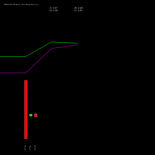 NYKAA 240 PE (PUT) 26 May 2026 options price chart analysis Fsn E Commerce Ventures 