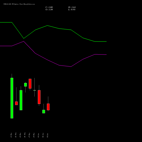 NYKAA 240 PE (PUT) 30 June 2026 options price chart analysis Fsn E Commerce Ventures 