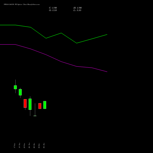 Live NYKAA 242.50 PE (PUT) 30 December 2025 options price chart analysis Fsn E Commerce Ventures 
