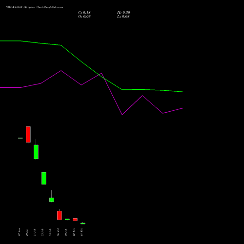 NYKAA 242.50 PE (PUT) 24 February 2026 options price chart analysis Fsn E Commerce Ventures 
