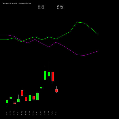 NYKAA 242.50 PE (PUT) 30 March 2026 options price chart analysis Fsn E Commerce Ventures 