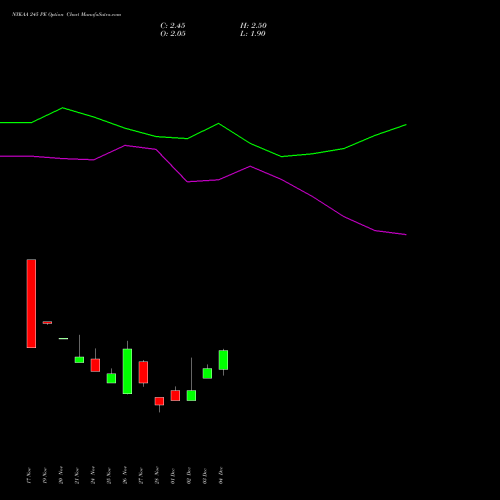 Live NYKAA 245 PE (PUT) 30 December 2025 options price chart analysis Fsn E Commerce Ventures 