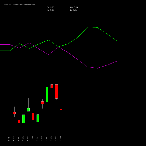 NYKAA 245 PE (PUT) 30 March 2026 options price chart analysis Fsn E Commerce Ventures 