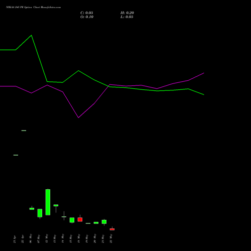 NYKAA 245 PE (PUT) 26 May 2026 options price chart analysis Fsn E Commerce Ventures 