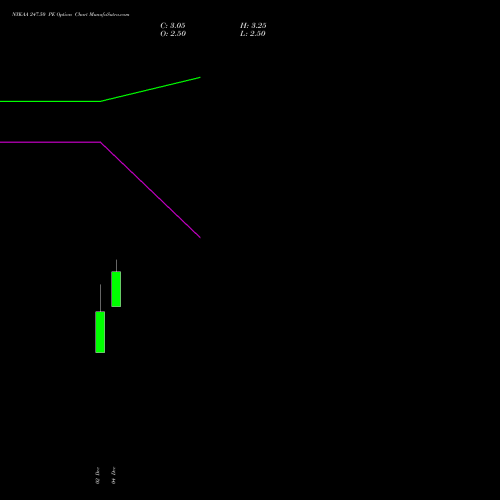 Live NYKAA 247.50 PE (PUT) 30 December 2025 options price chart analysis Fsn E Commerce Ventures 