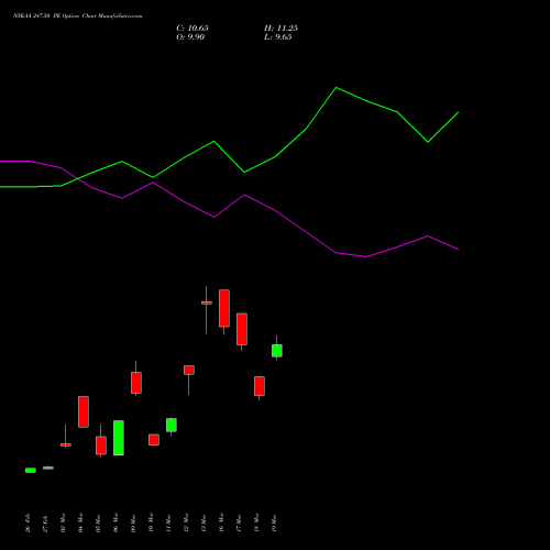 NYKAA 247.50 PE (PUT) 30 March 2026 options price chart analysis Fsn E Commerce Ventures 