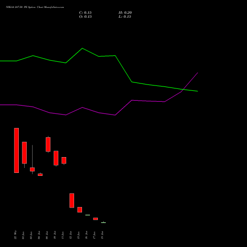 NYKAA 247.50 PE (PUT) 30 June 2026 options price chart analysis Fsn E Commerce Ventures 