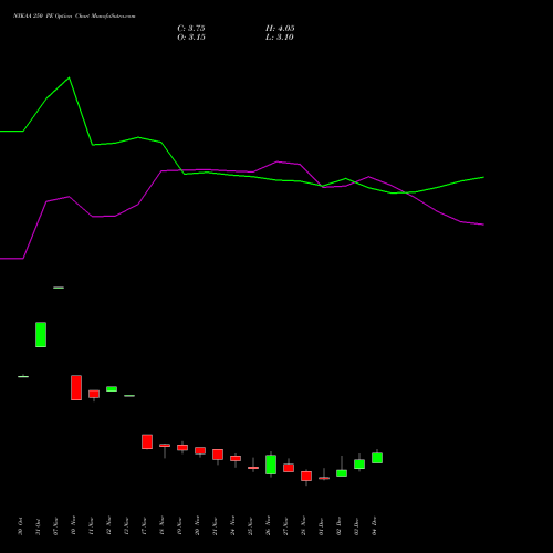 Live NYKAA 250 PE (PUT) 30 December 2025 options price chart analysis Fsn E Commerce Ventures 