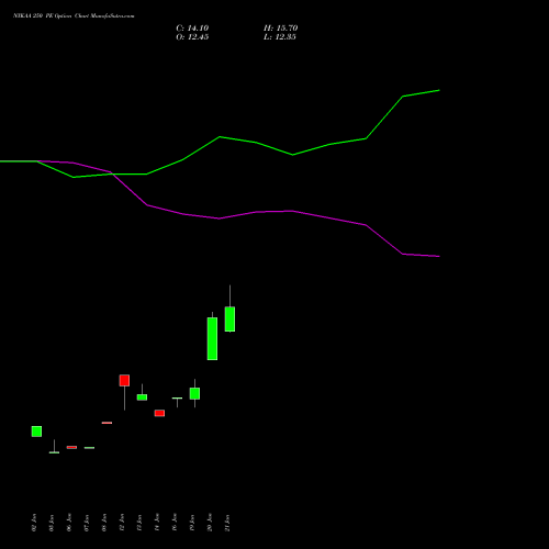 NYKAA 250 PE (PUT) 24 February 2026 options price chart analysis Fsn E Commerce Ventures 