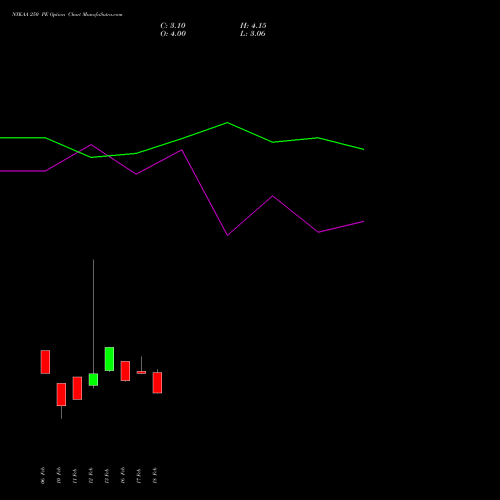 NYKAA 250 PE (PUT) 30 March 2026 options price chart analysis Fsn E Commerce Ventures 