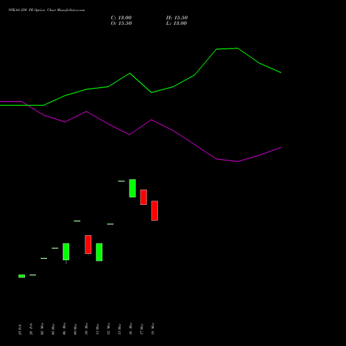 NYKAA 250 PE (PUT) 28 April 2026 options price chart analysis Fsn E Commerce Ventures 