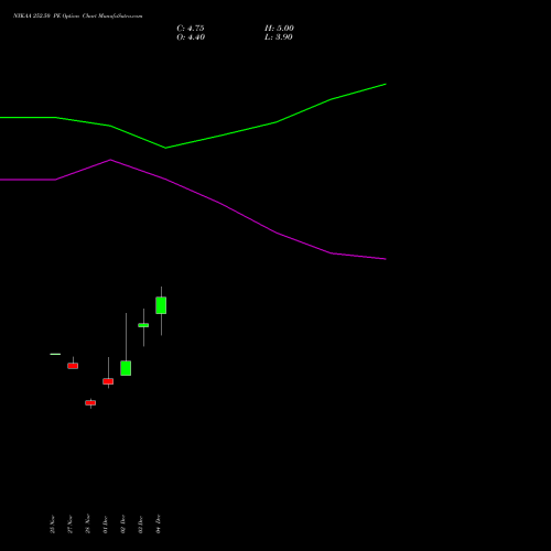 Live NYKAA 252.50 PE (PUT) 30 December 2025 options price chart analysis Fsn E Commerce Ventures 