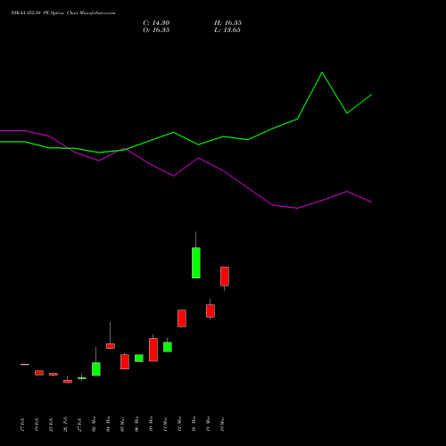 NYKAA 252.50 PE (PUT) 30 March 2026 options price chart analysis Fsn E Commerce Ventures 