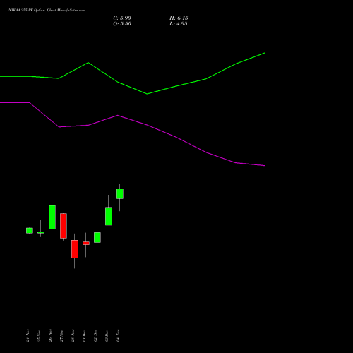 Live NYKAA 255 PE (PUT) 30 December 2025 options price chart analysis Fsn E Commerce Ventures 