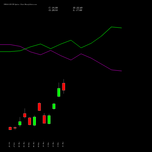 NYKAA 255 PE (PUT) 30 March 2026 options price chart analysis Fsn E Commerce Ventures 