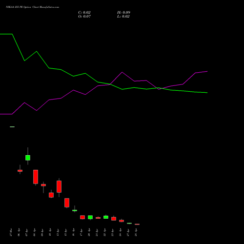 NYKAA 255 PE (PUT) 28 April 2026 options price chart analysis Fsn E Commerce Ventures 