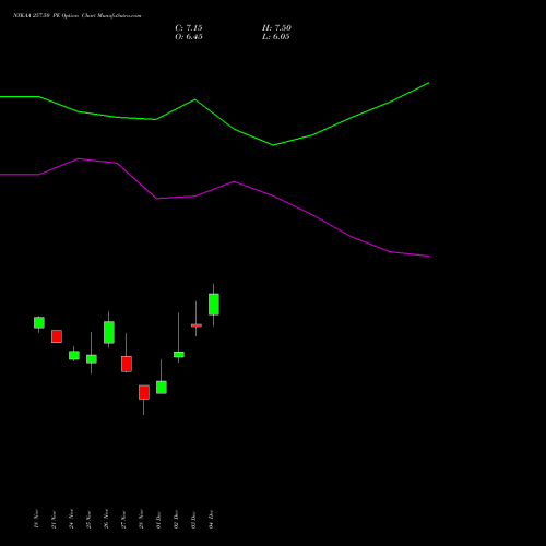 Live NYKAA 257.50 PE (PUT) 30 December 2025 options price chart analysis Fsn E Commerce Ventures 