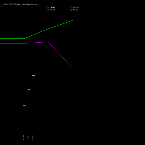 Live NYKAA 257.50 PE (PUT) 27 January 2026 options price chart analysis Fsn E Commerce Ventures 