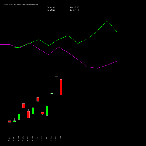 NYKAA 257.50 PE (PUT) 30 March 2026 options price chart analysis Fsn E Commerce Ventures 