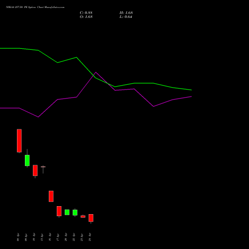 NYKAA 257.50 PE (PUT) 28 April 2026 options price chart analysis Fsn E Commerce Ventures 