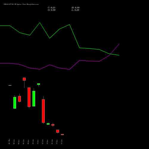 NYKAA 257.50 PE (PUT) 30 June 2026 options price chart analysis Fsn E Commerce Ventures 
