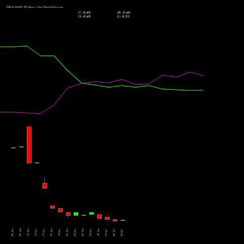 NYKAA 260.00 PE (PUT) 28 July 2026 options price chart analysis Fsn E Commerce Ventures 